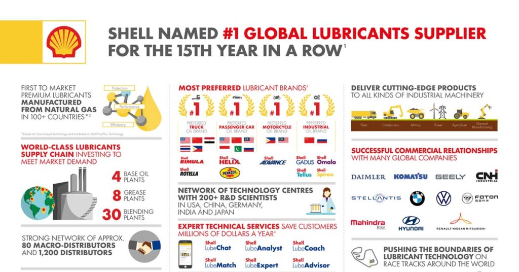 SHELL LEADS GLOBAL LUBRICANTS MARKET FOR 15ᵗʰ YEAR