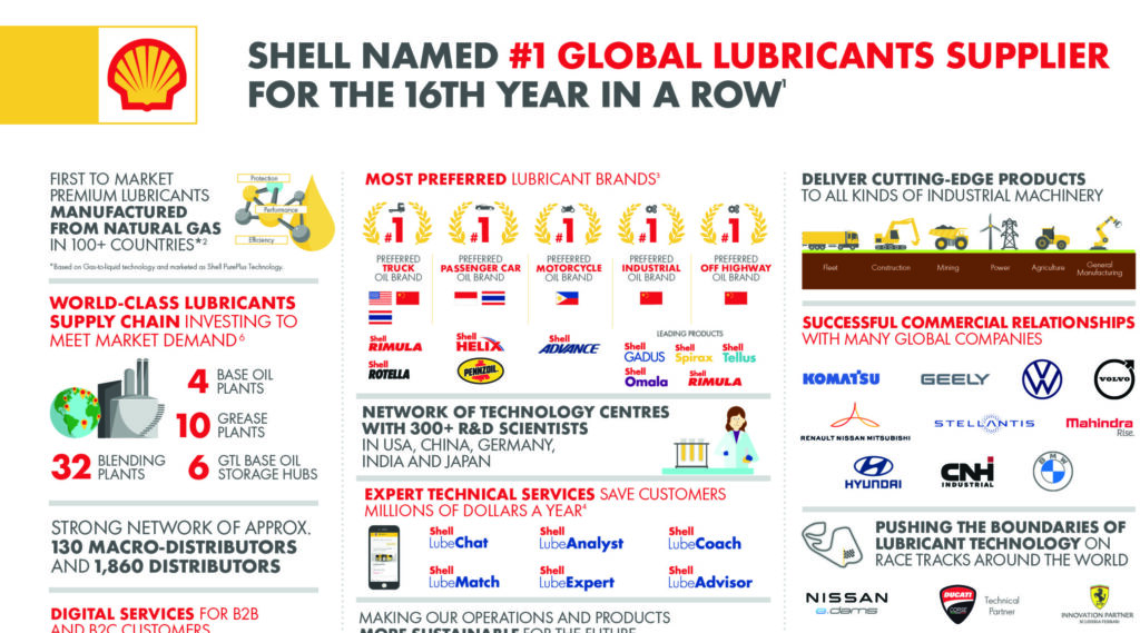 Shell leads global lubricants market for 16ᵗʰ year