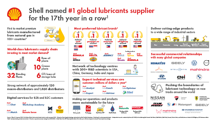 Shell leads global lubricants market for 17ᵗʰ year
