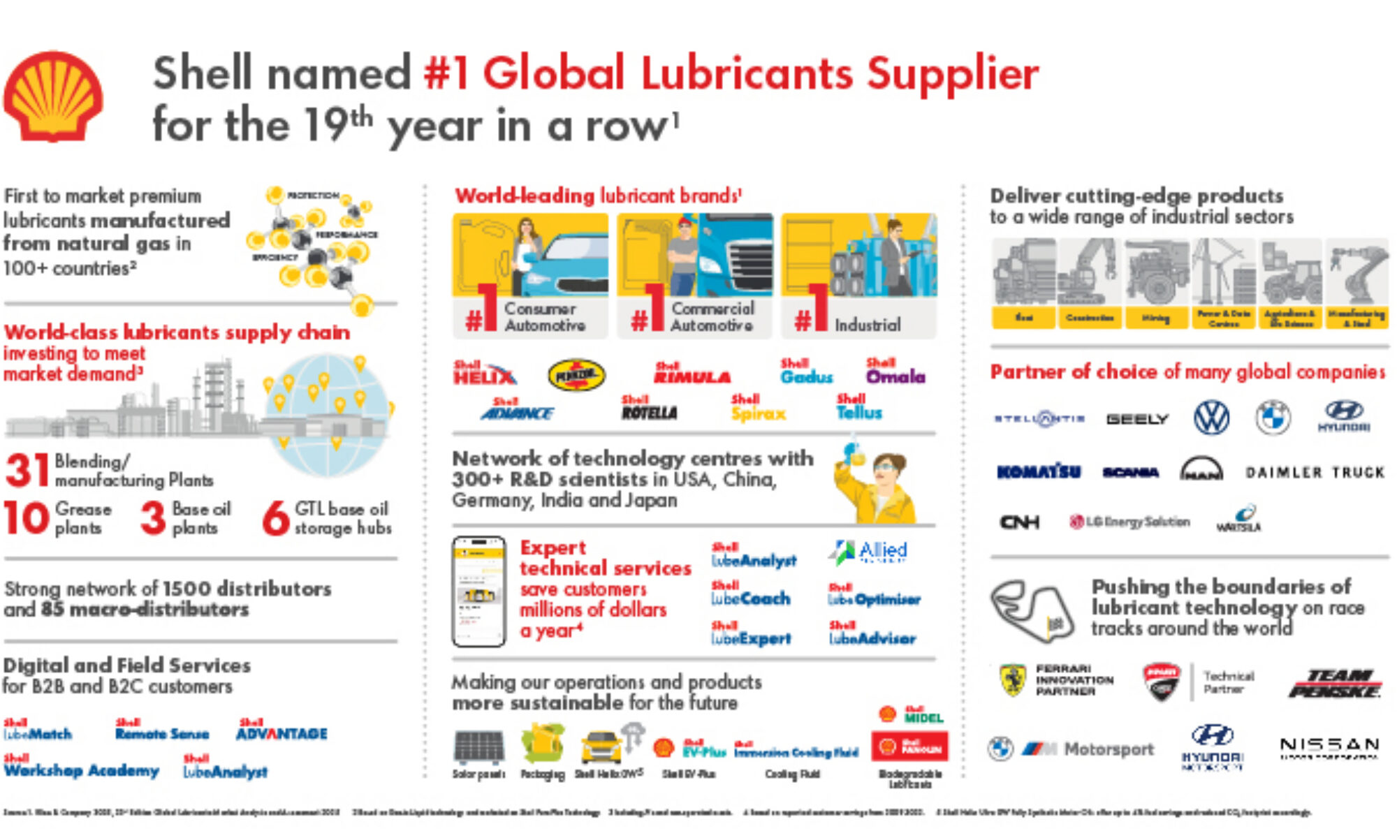 Shell Määrdeained nr1