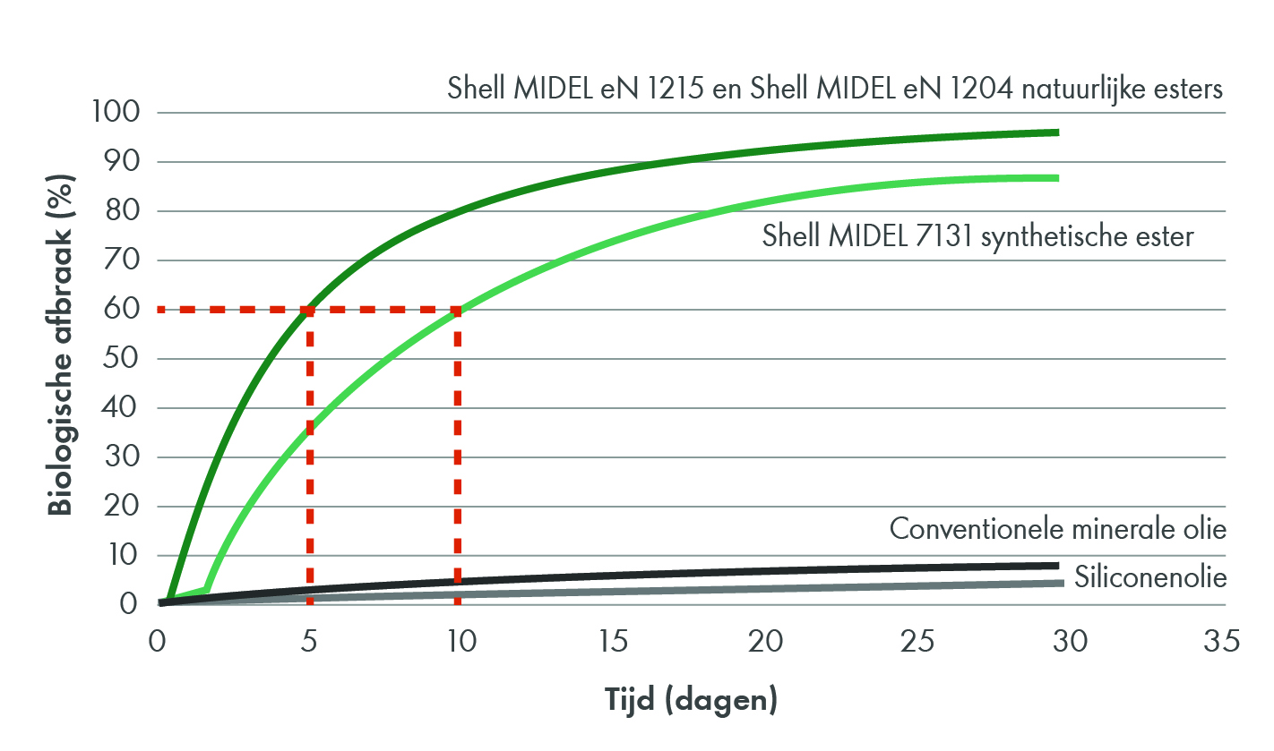 Comparative biodegradation chart of Shell MIDEL natural and synthetic esters versus mineral oil and silicone oil
