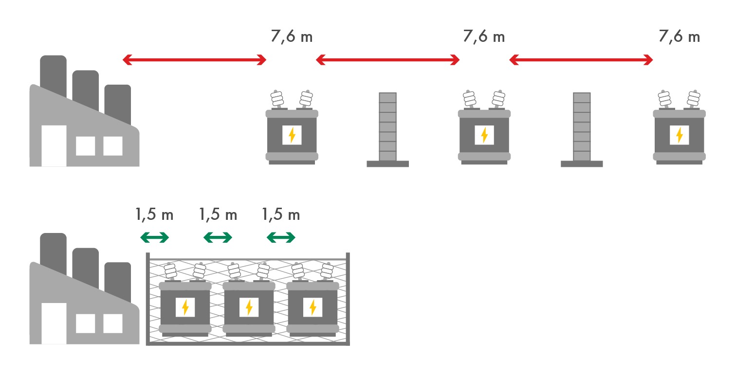 Diagram comparing minimum required clearance: 7.6 m with reinforced concrete walls for O-Class mineral oil versus 1.5 m for K-Class ester transformer oil